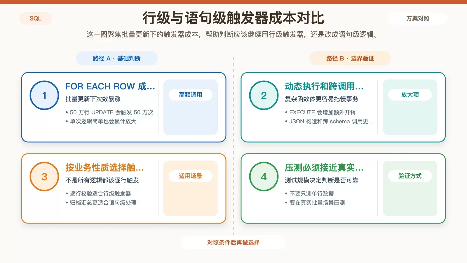 展示 FOR EACH ROW 与 FOR EACH STATEMENT 在调用次数、适用场景和压测重点上的对比信息图
