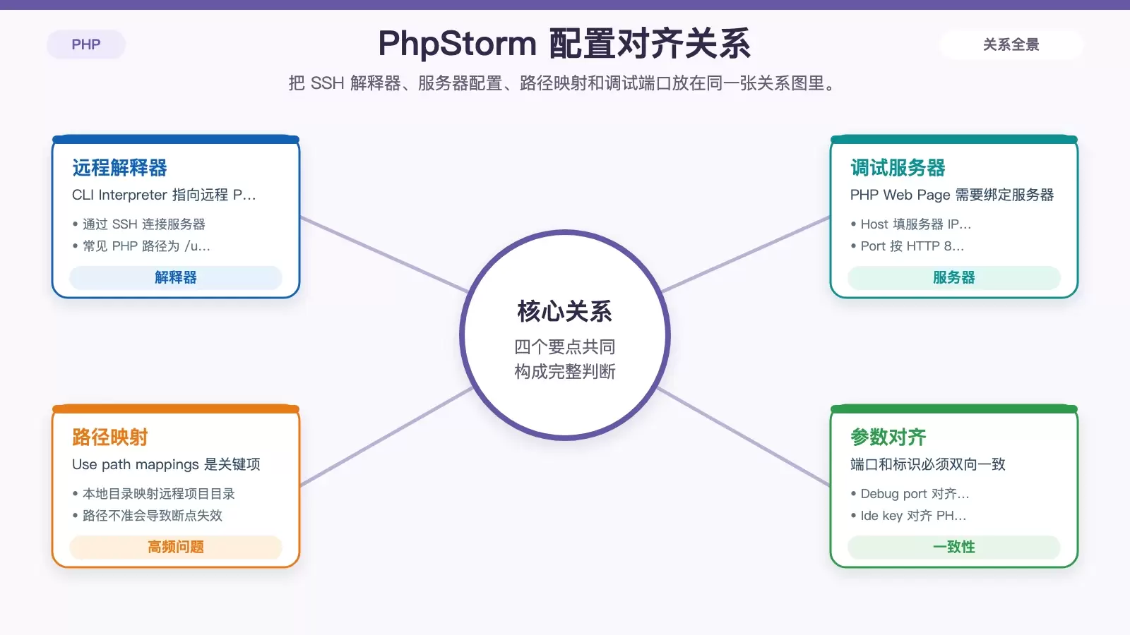 PhpStorm 远程调试配置关系图