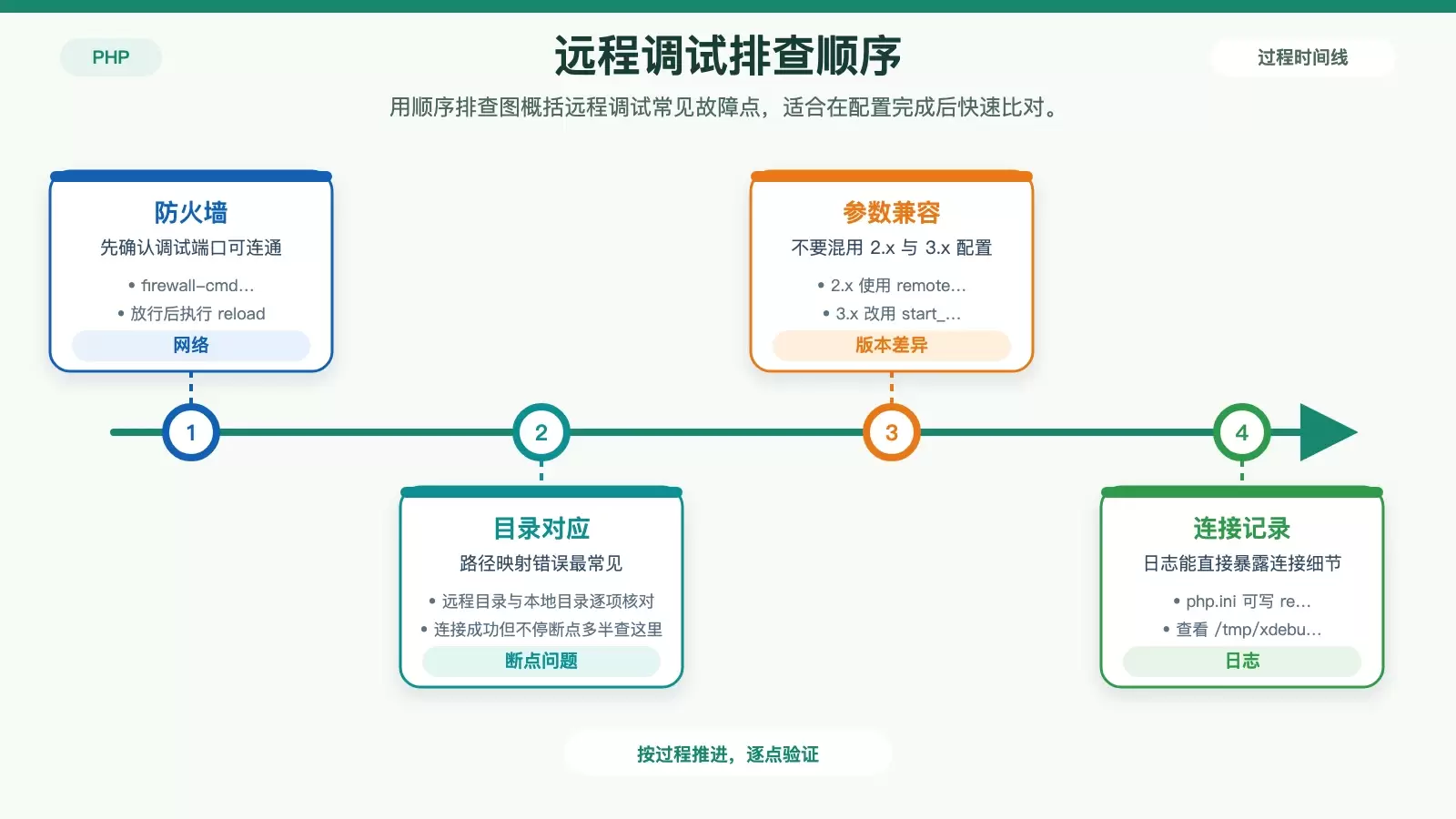 远程调试排错顺序图