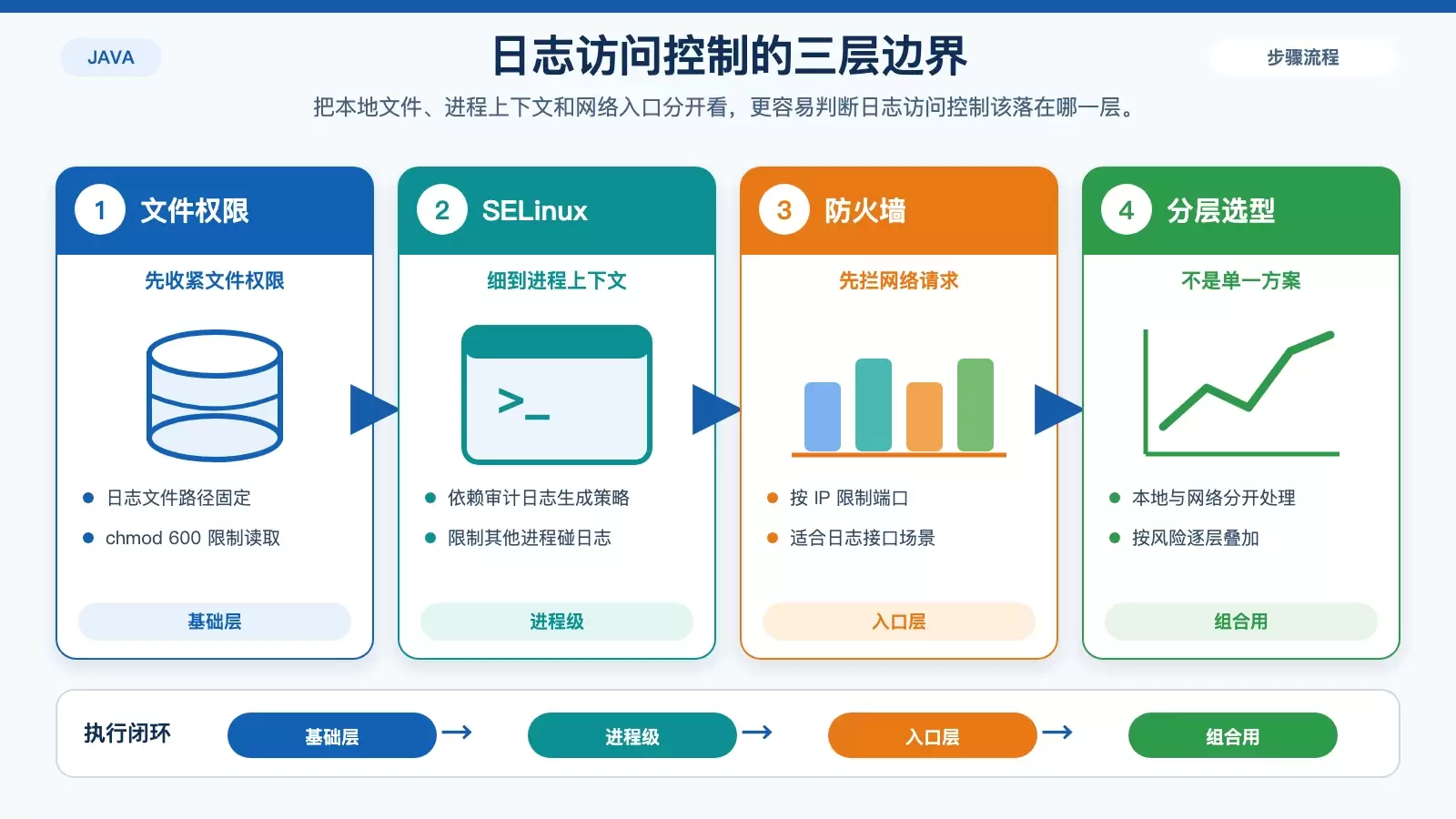展示文件权限、SELinux 与防火墙三层控制边界的白底信息图