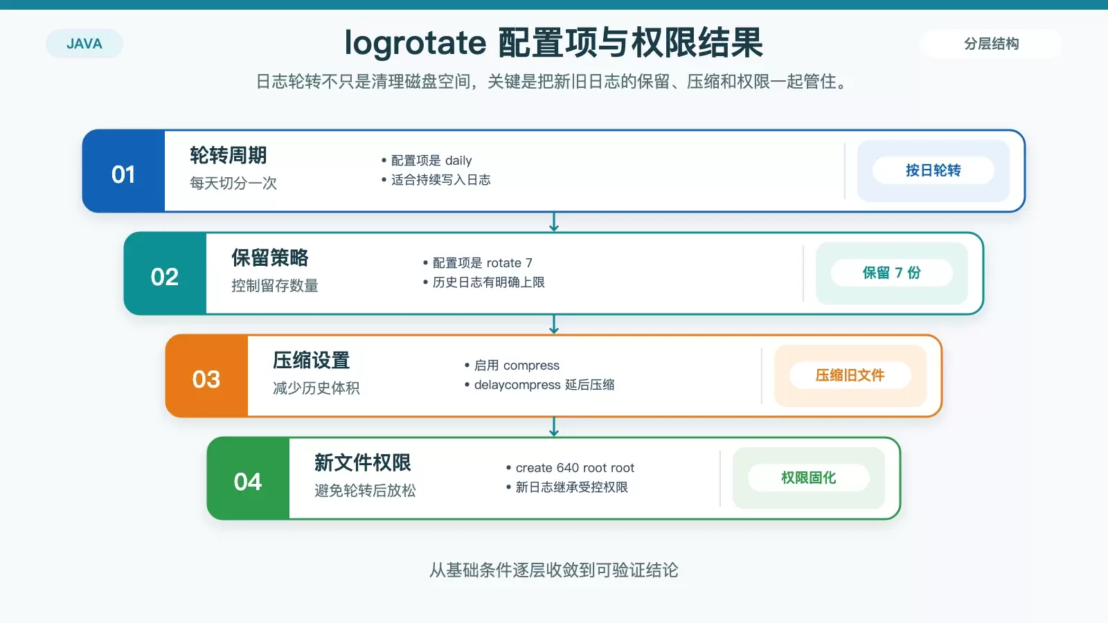 展示 logrotate 关键配置项与权限效果的白底信息图