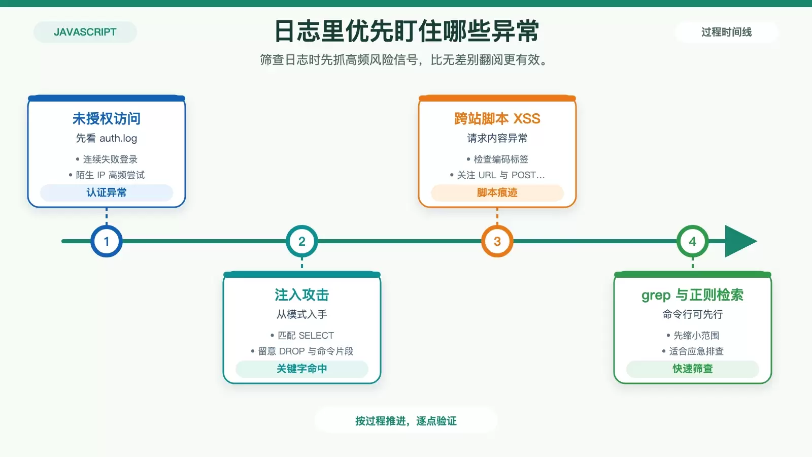 展示日志审计中三类高频安全信号及其对应检查线索的信息图