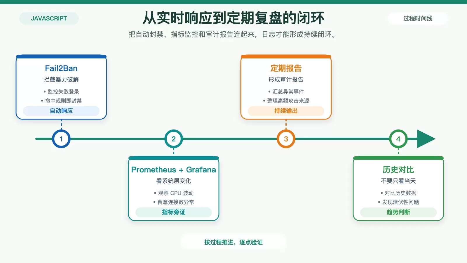 展示 Fail2Ban、指标监控与定期报告如何形成持续审计闭环的信息图