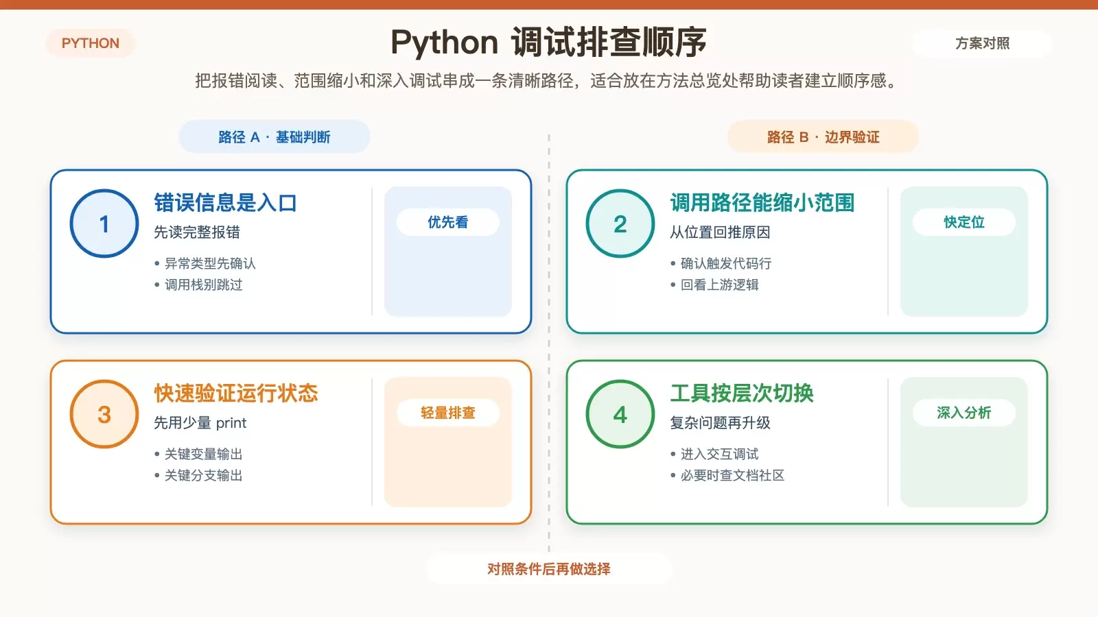 Python 报错后的排查顺序信息图
