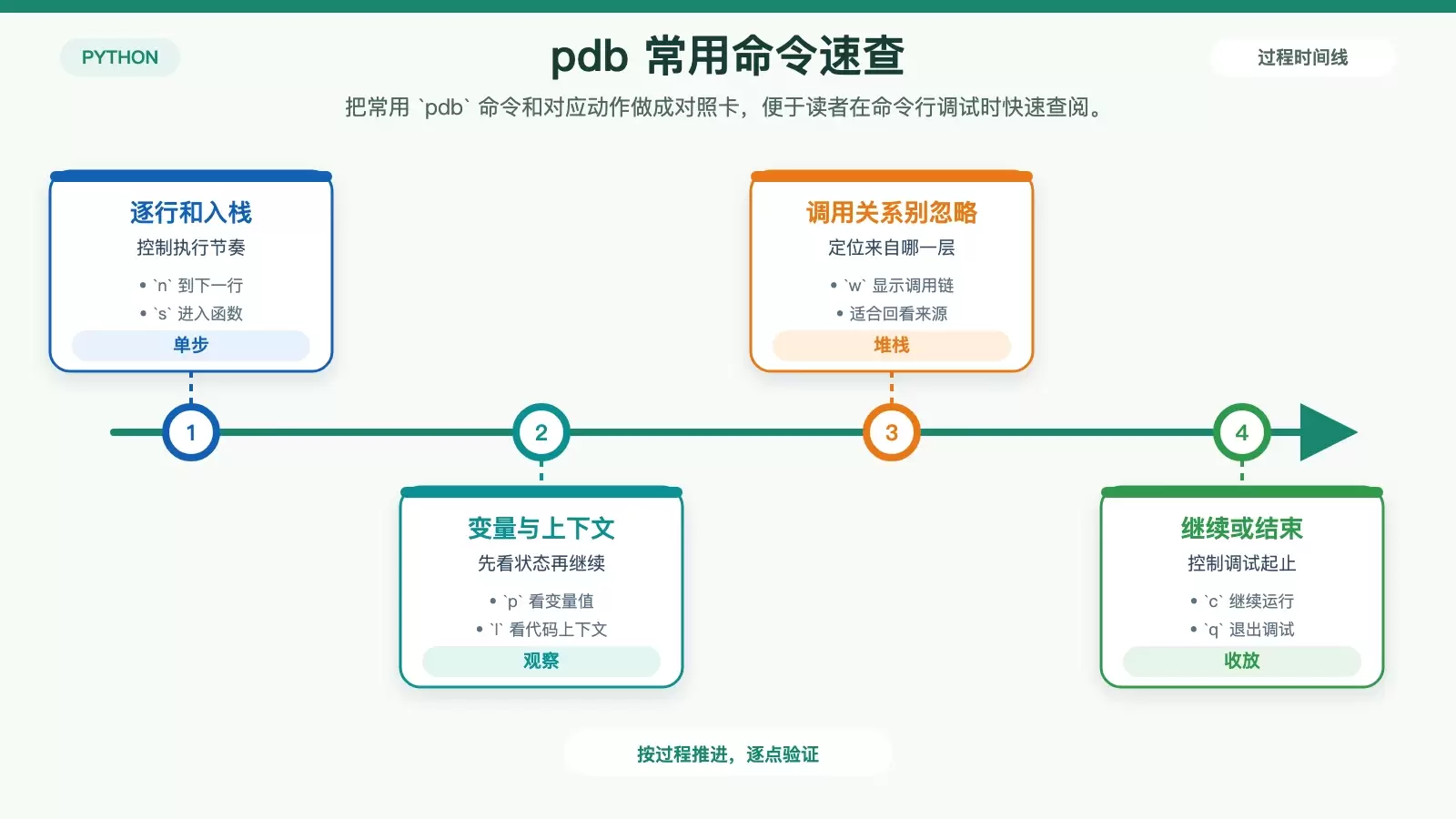 pdb 常用命令与作用对照图