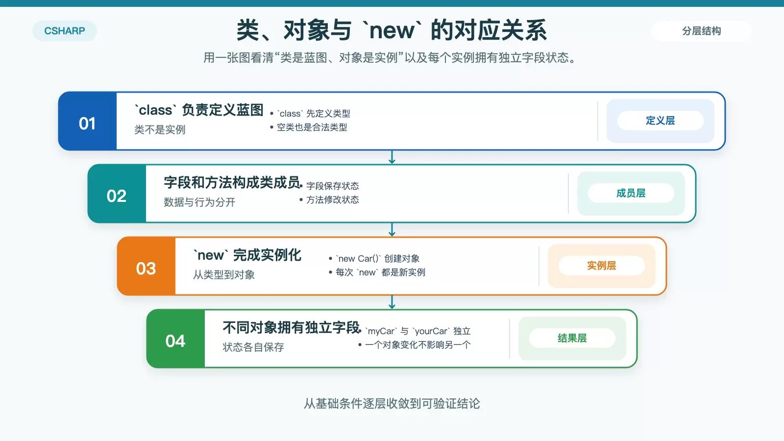 从 `new` 关键字开始，把 C# 类与对象真正讲清楚