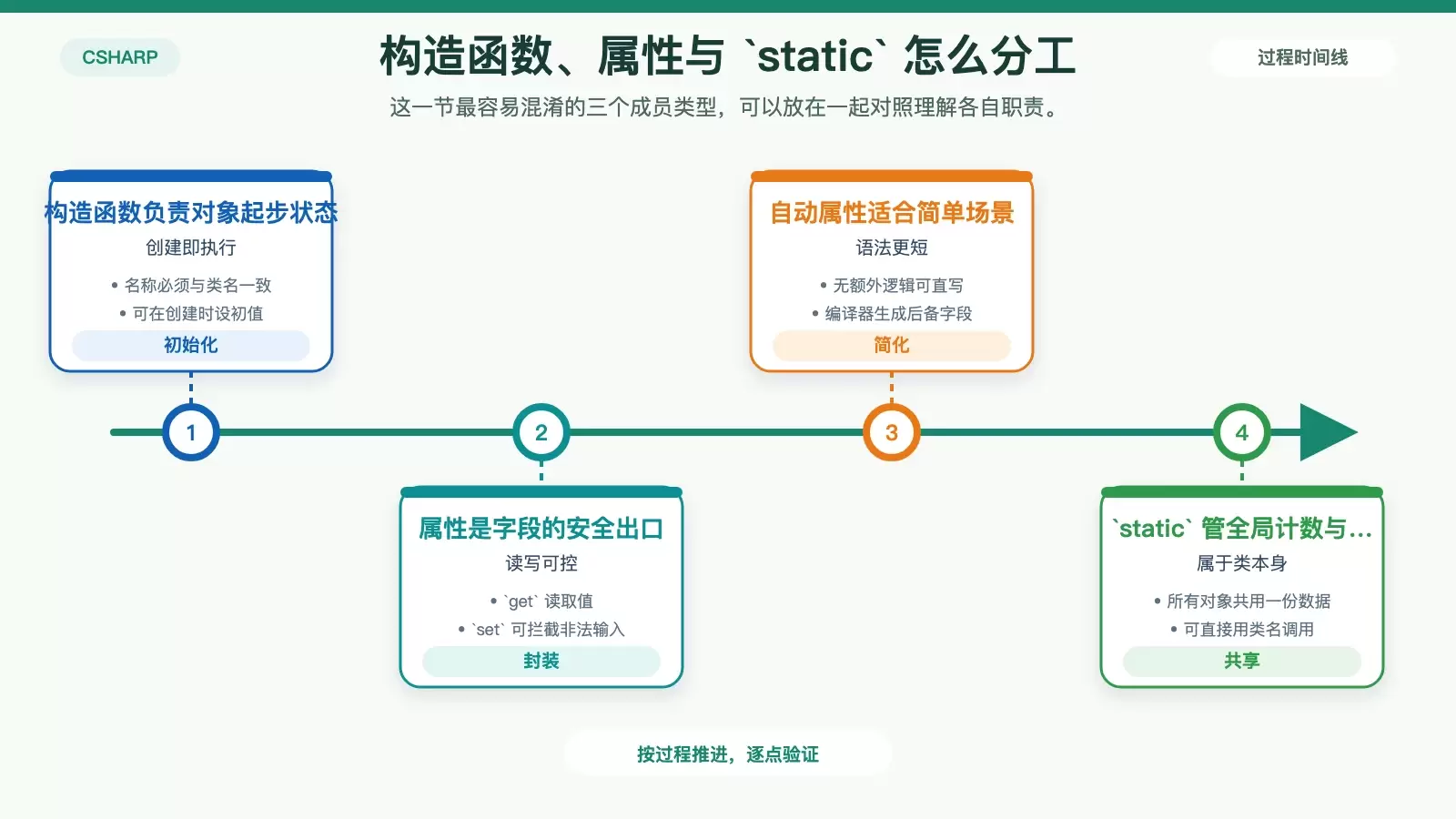 展示构造函数、属性和静态成员职责分工的 C# 信息图