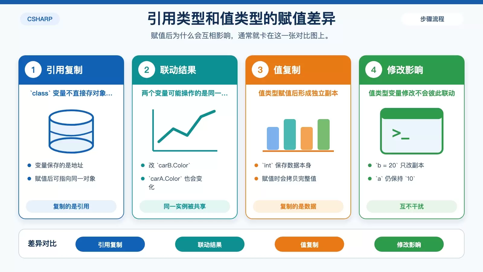 对比引用类型和值类型赋值行为的 C# 信息图