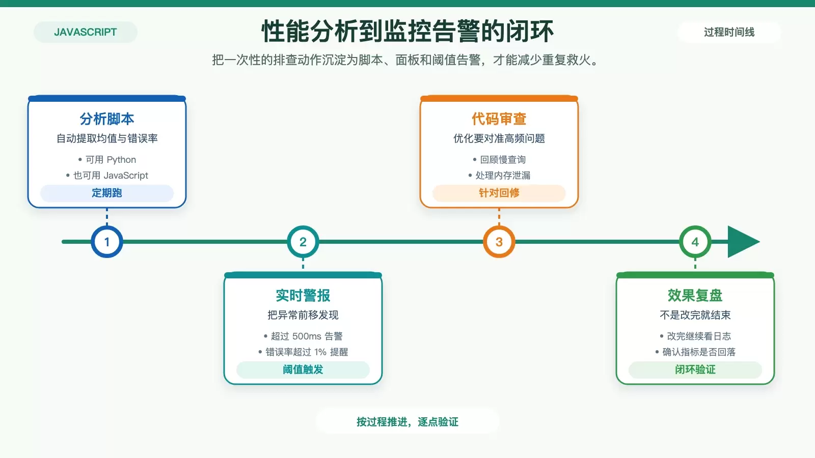 展示从日志筛选到监控告警的持续优化闭环信息图