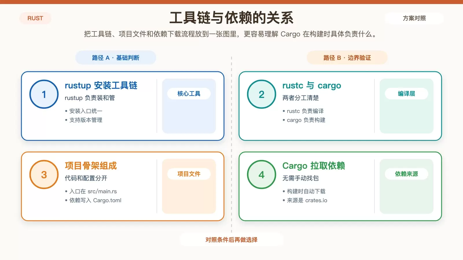 Rust 工具链与项目依赖关系图