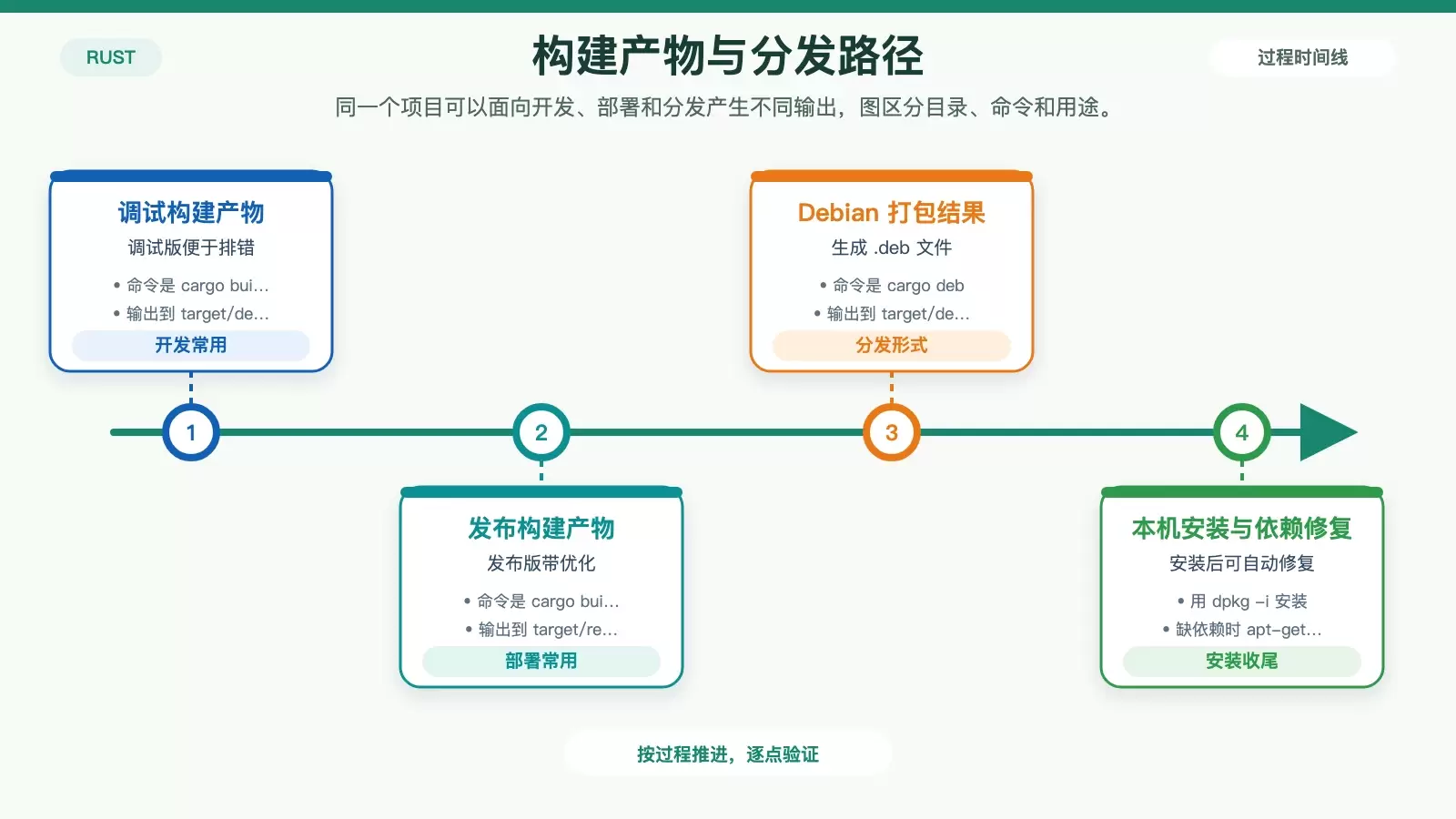 Rust 在 Debian 上的构建与打包路径对比图