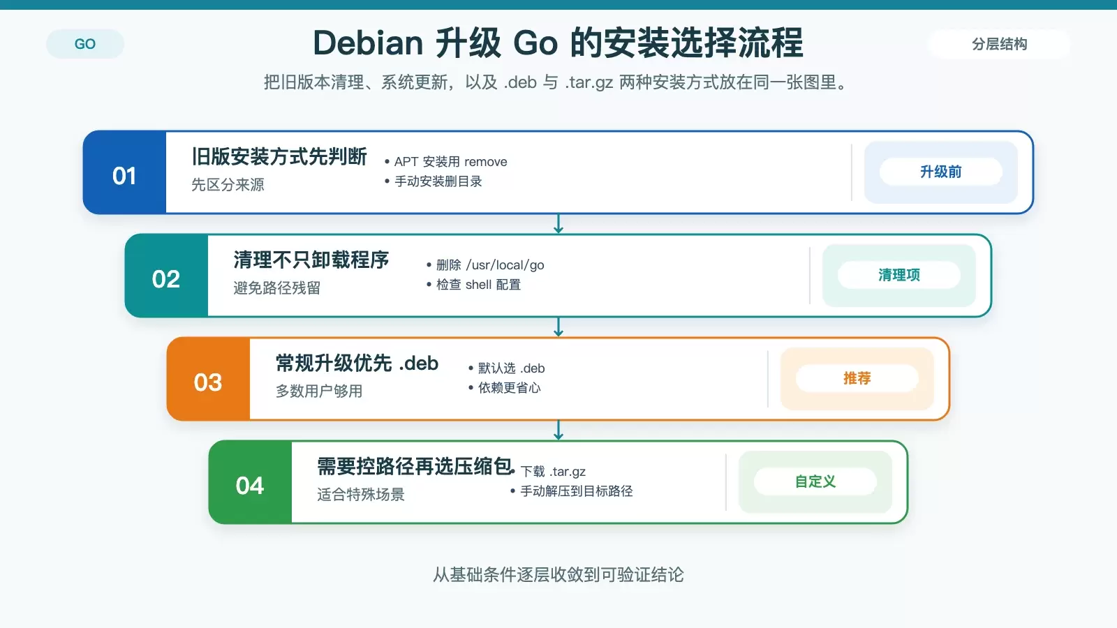 展示 Debian 升级 Go 时旧版清理与新安装方式选择的流程对比信息图