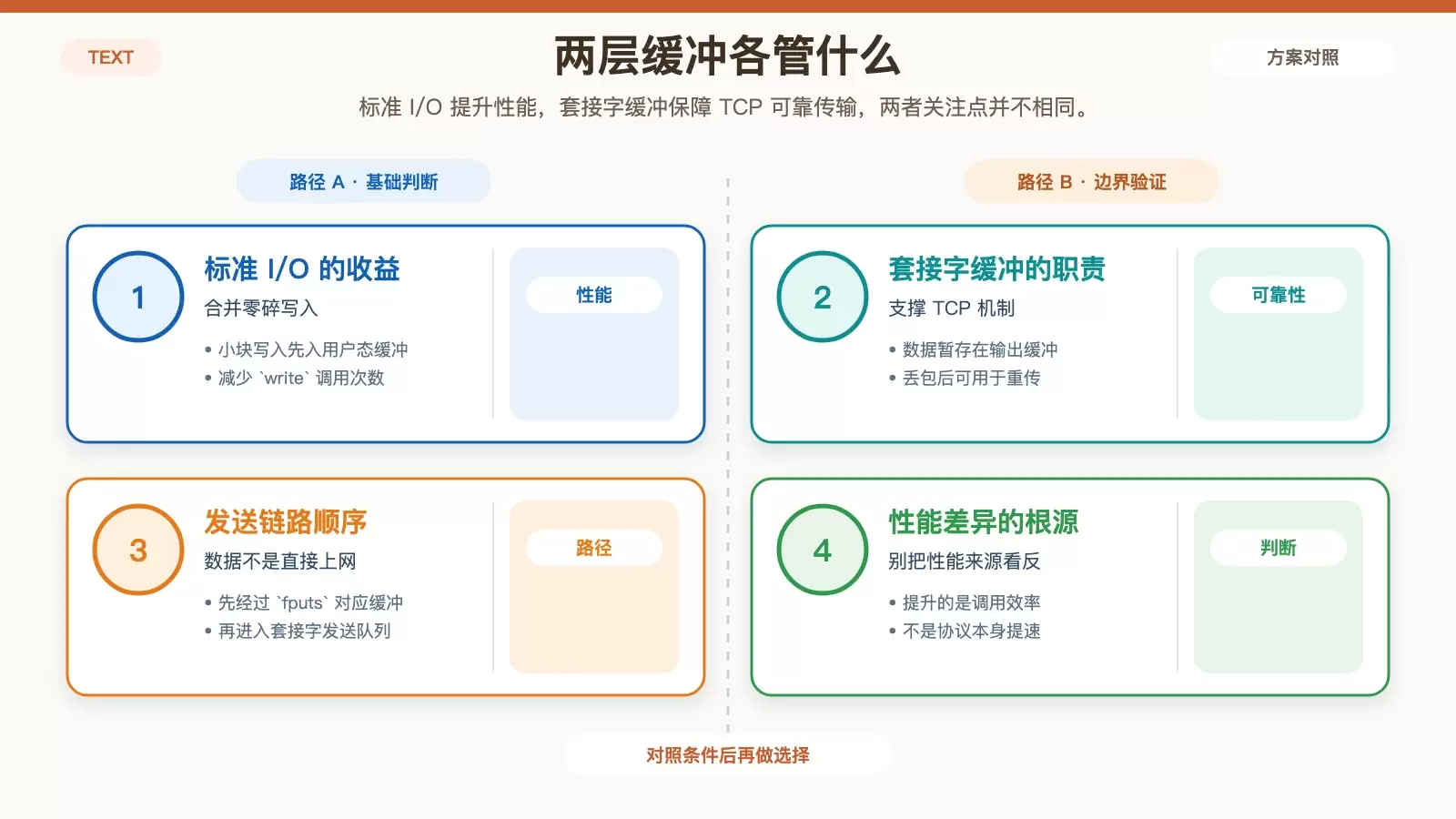 展示标准 I/O 缓冲与套接字缓冲各自职责和数据流向的白底信息图