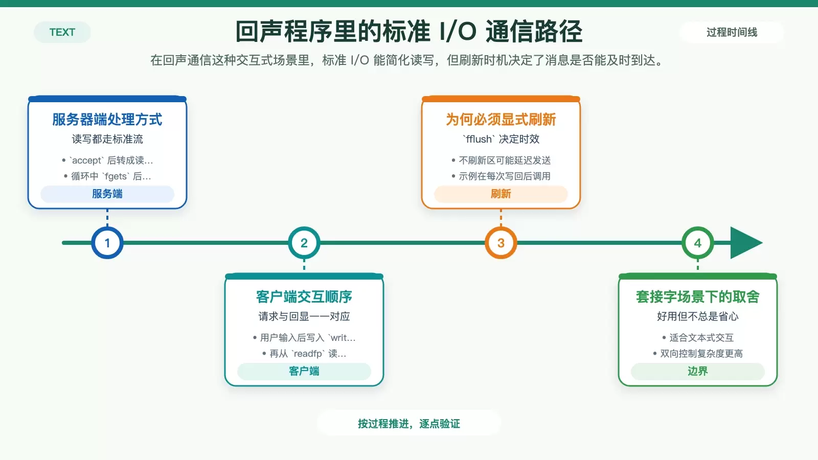 展示回声客户端与服务端使用标准 I/O 通信时必须显式 fflush 的白底信息图