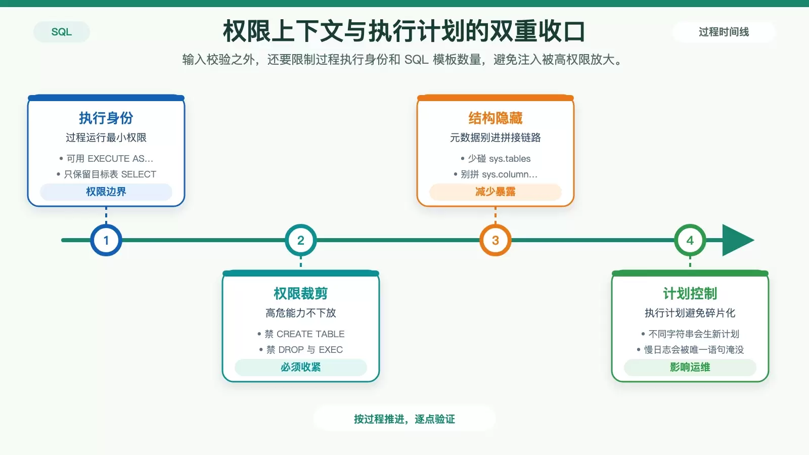 展示动态 SQL 的权限与运维风险，包括最小权限执行、禁用高危权限、避免元数据拼接和减少执行计划碎片