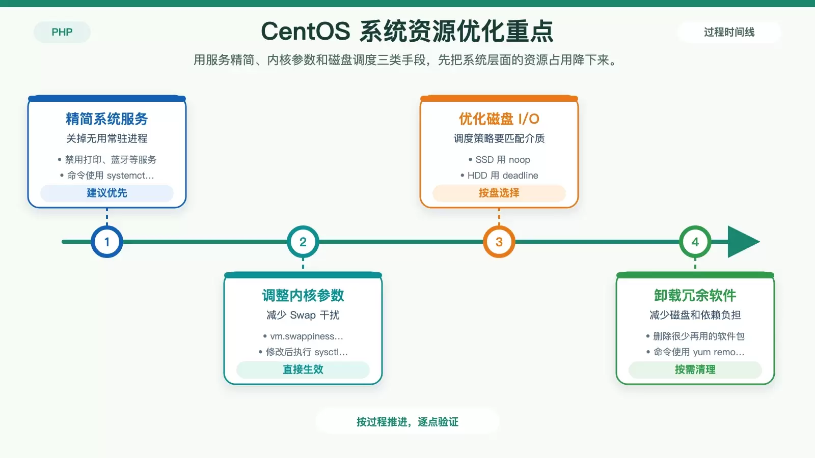 CentOS 上 PHPStorm 卡顿怎么处理：从系统到 IDE 的一套优化思路