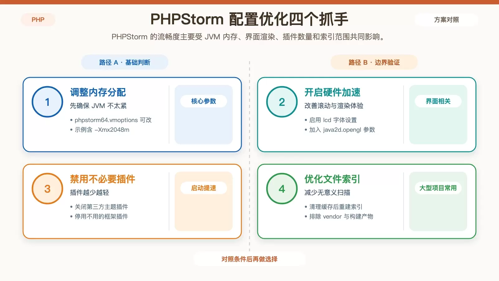 PHPStorm 配置优化中的 JVM、渲染、插件与索引设置关系图