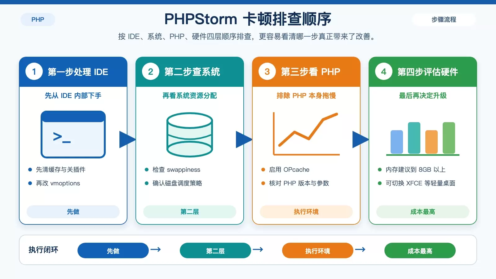CentOS 上 PHPStorm 卡顿的排查顺序与升级判断信息图