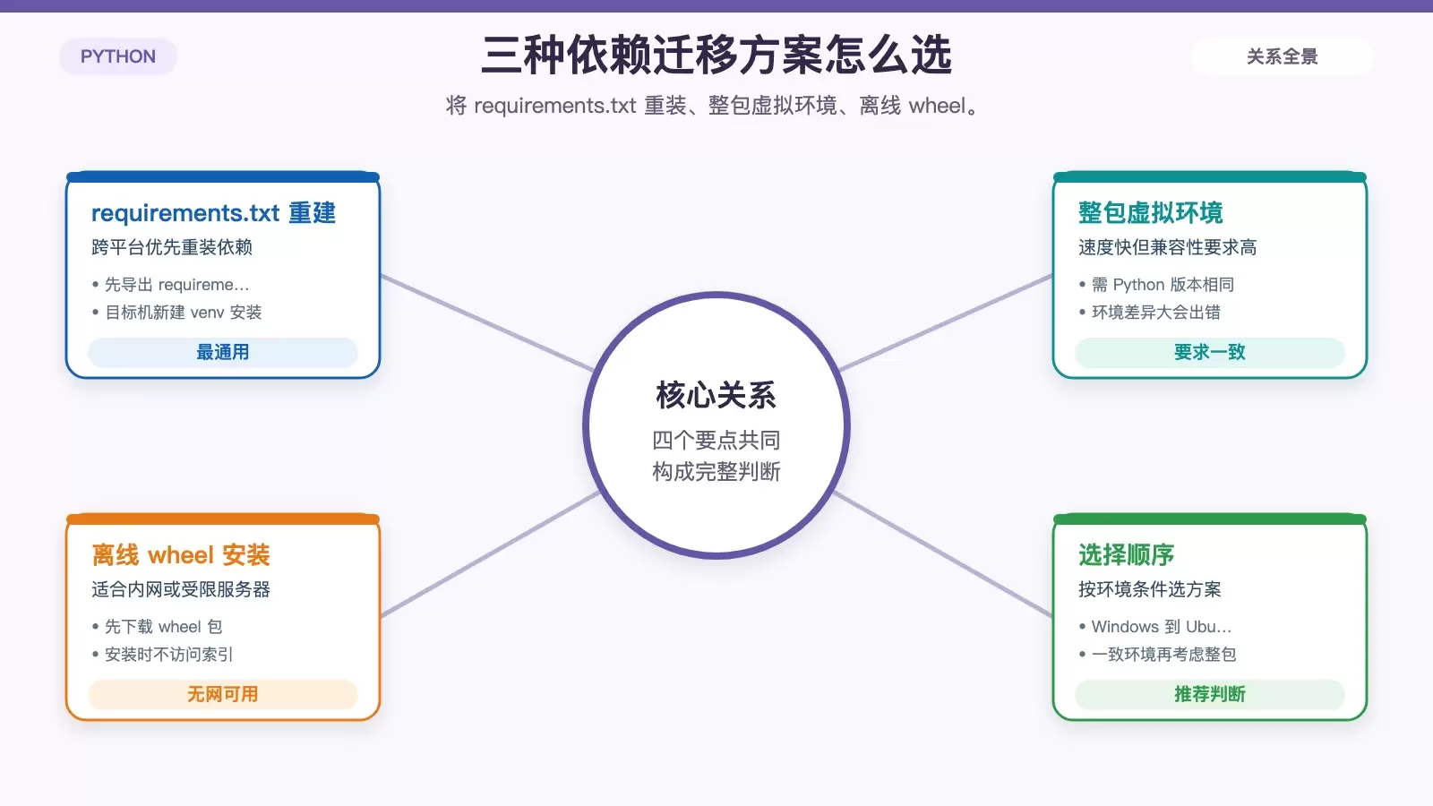 Python 项目迁移到 Ubuntu 时的三种依赖迁移方式对比图