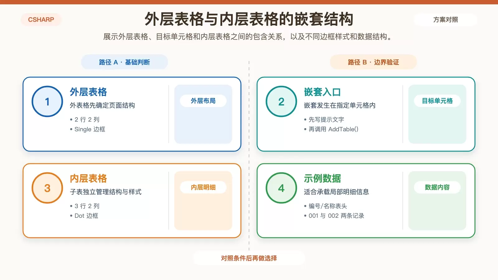 单元格嵌套表格结构示意图