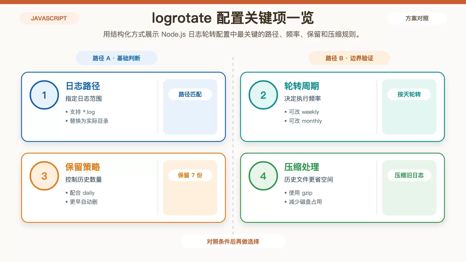 logrotate 规则结构与参数作用示意图