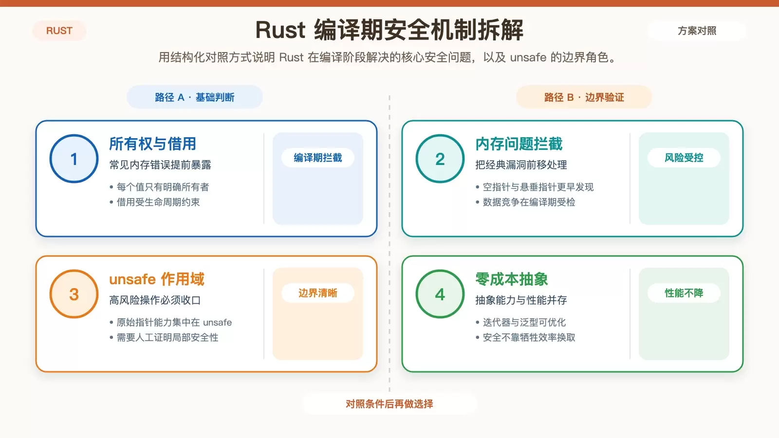 Debian 环境下如何把 Rust 的安全优势真正落地
