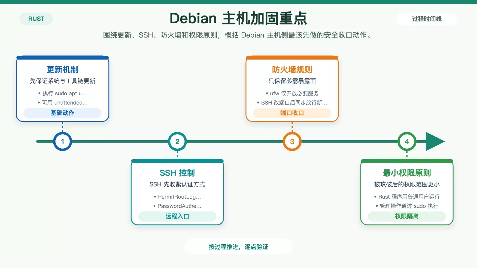 展示 Debian 上 Rust 服务的系统加固重点与入口收缩关系的白底信息图