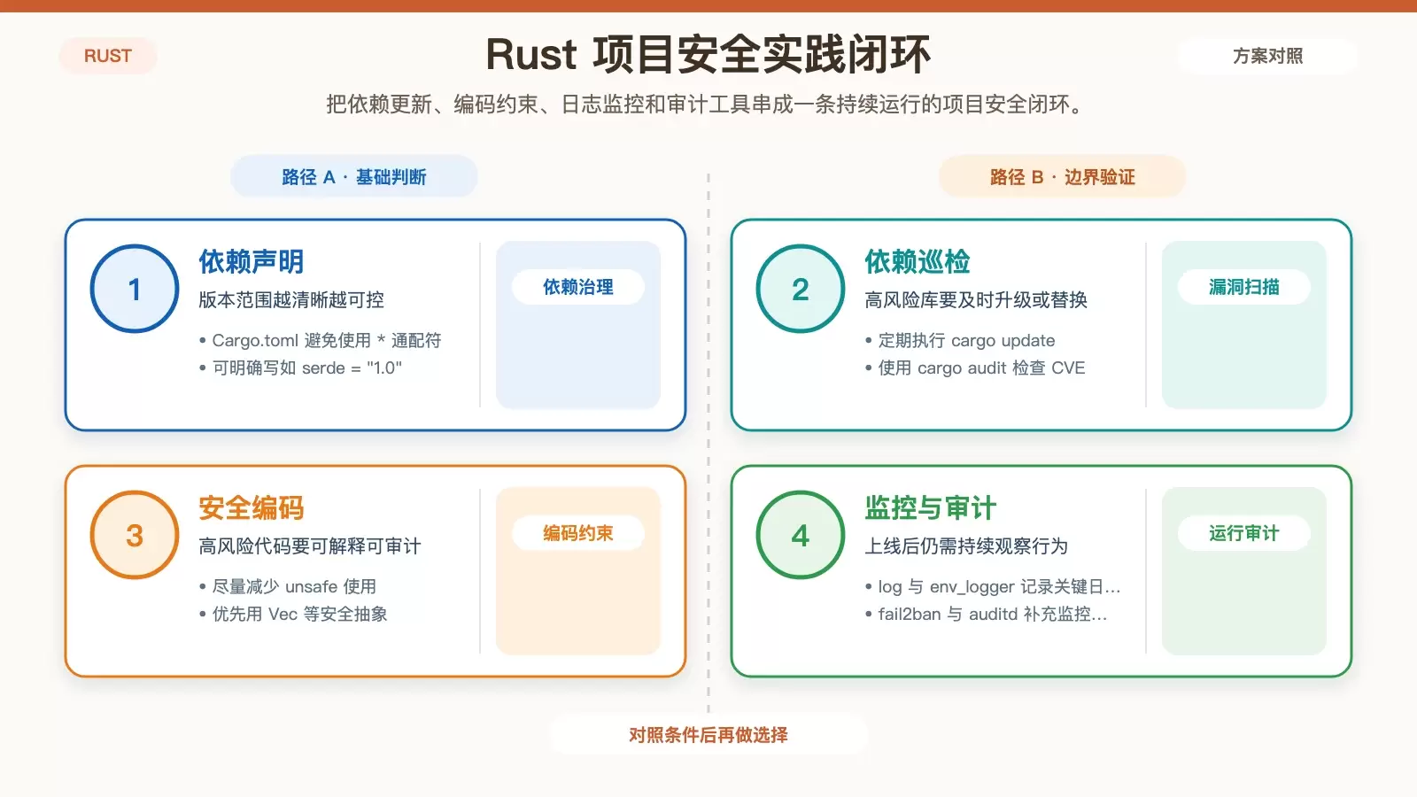 展示 Rust 项目从依赖治理到运行审计的安全实践闭环白底信息图