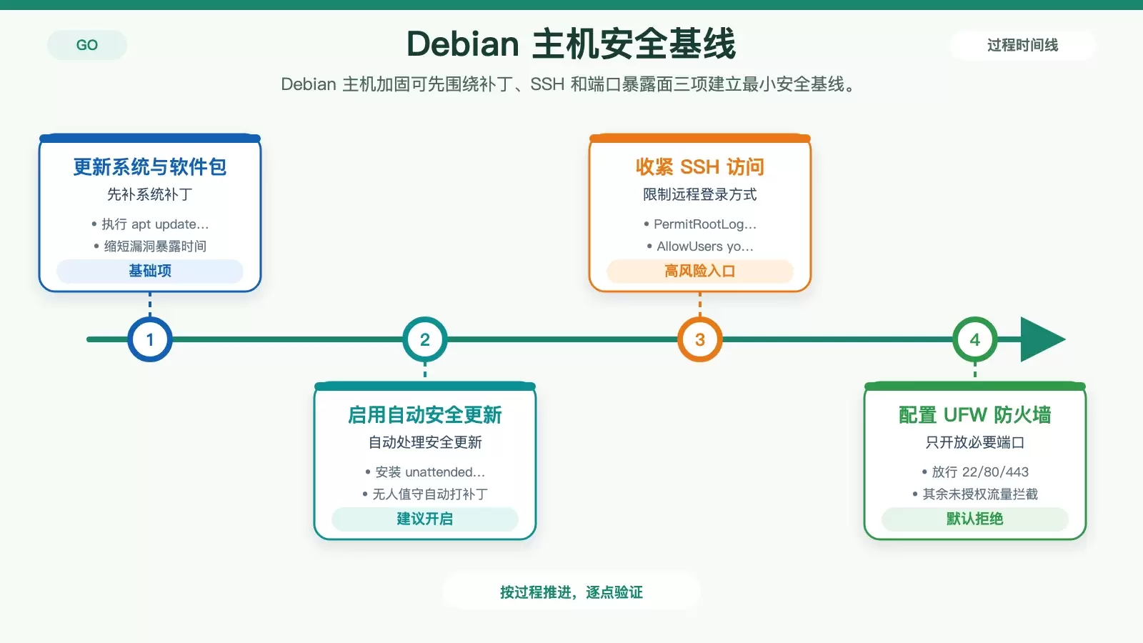 展示 Debian 主机基础安全加固步骤的白底信息图，包含更新、SSH 限制与防火墙放行项。