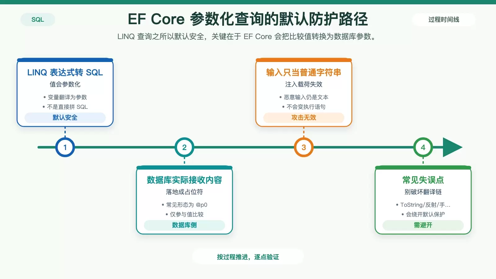如何使用 Entity Framework 防止 SQL 注入