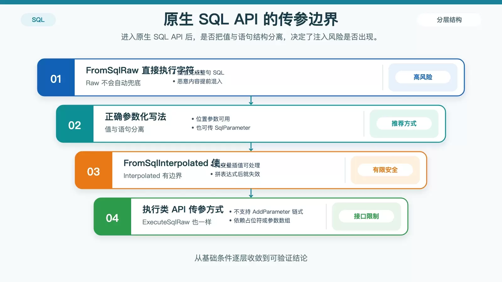 展示 FromSqlRaw、FromSqlInterpolated、ExecuteSqlRaw 的安全与不安全写法对比。