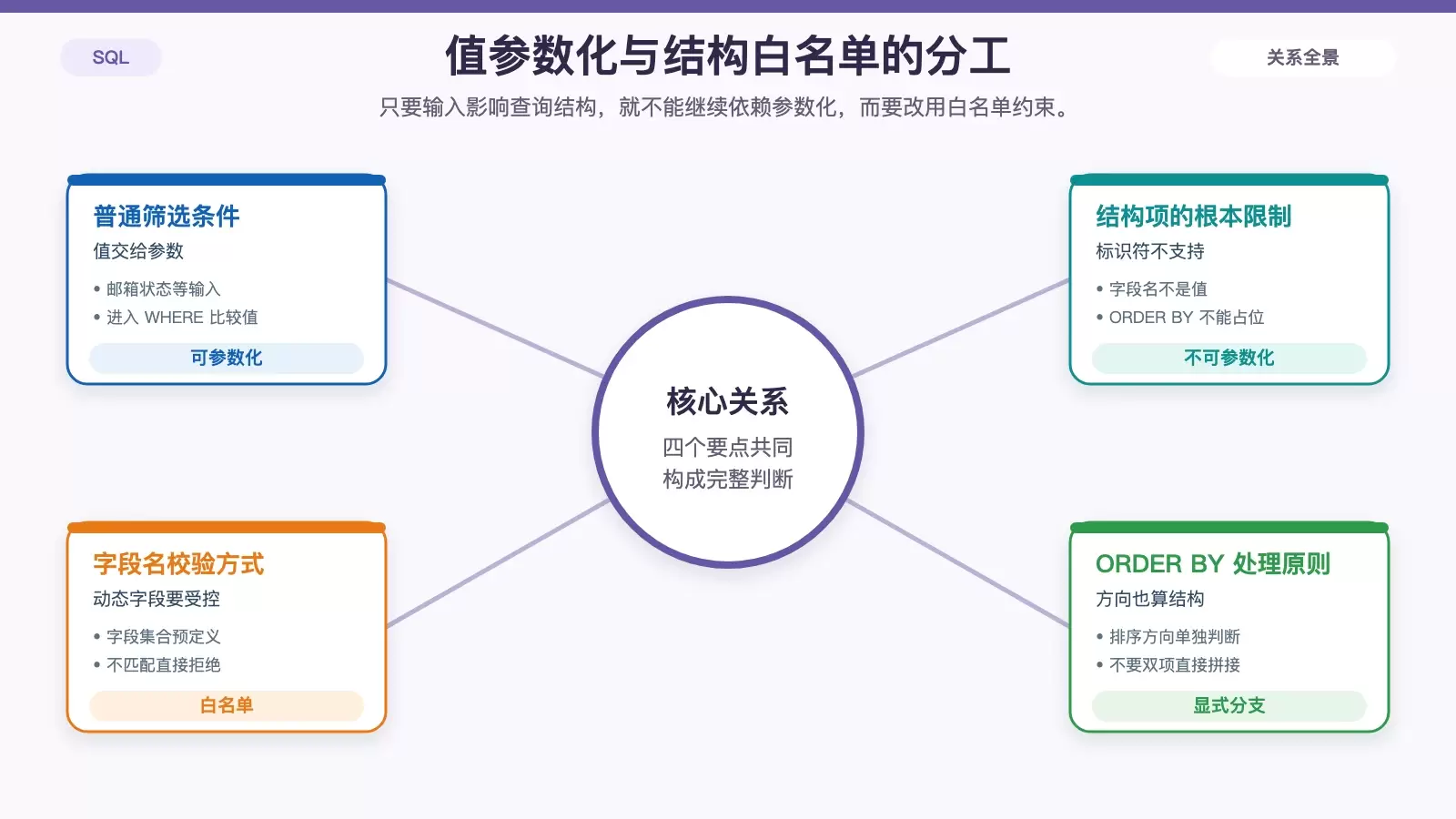 展示值参数化与结构白名单的区分，重点说明字段名、表名、ORDER BY 不能参数化。
