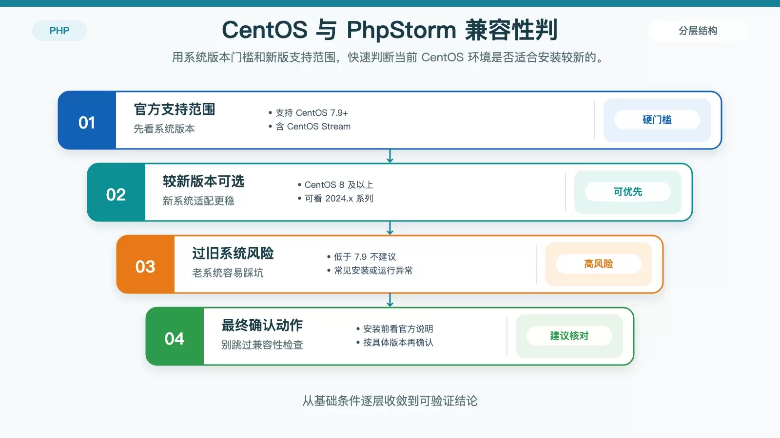 CentOS 版本与 PhpStorm 兼容性判断信息图