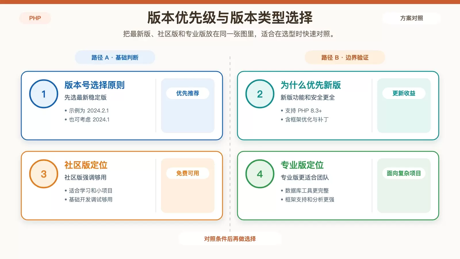 PhpStorm 版本与版本类型选择信息图