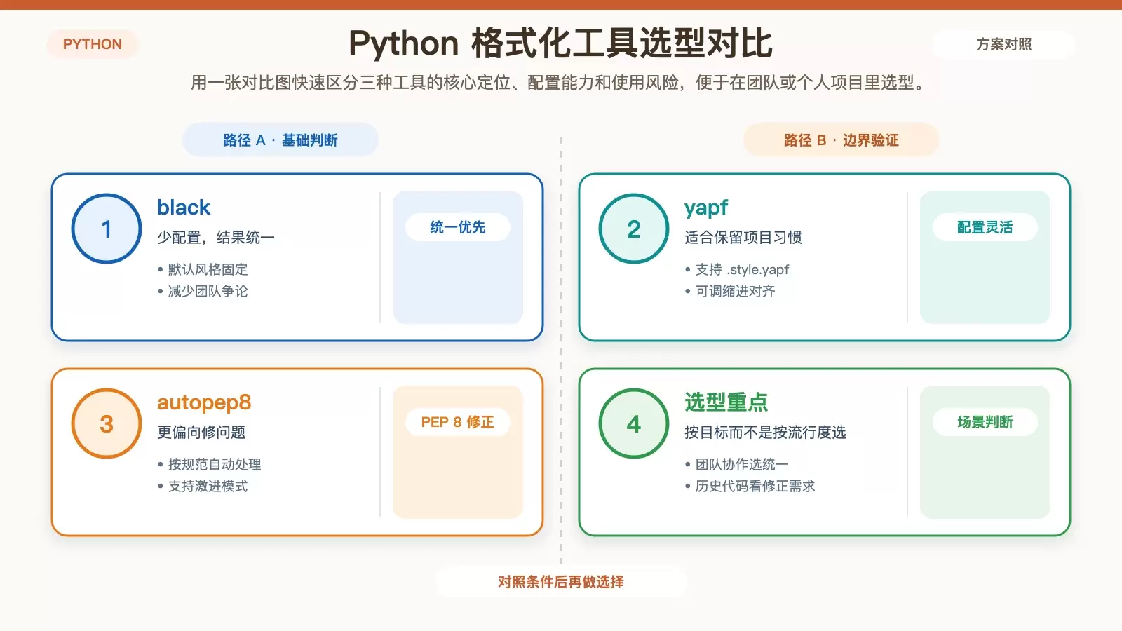 black、yapf、autopep8 三种 Python 格式化工具的定位对比图
