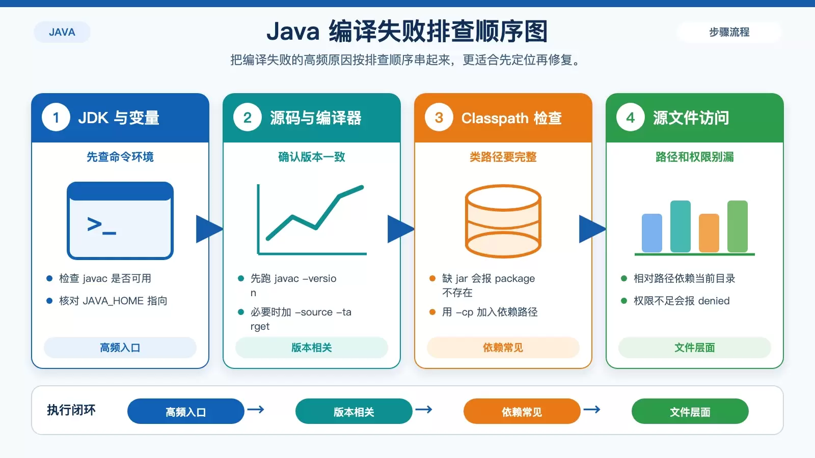 用流程图展示 CentOS 下 Java 编译失败时,如何从命令不可用、版本不匹配到路径权限逐步排查。