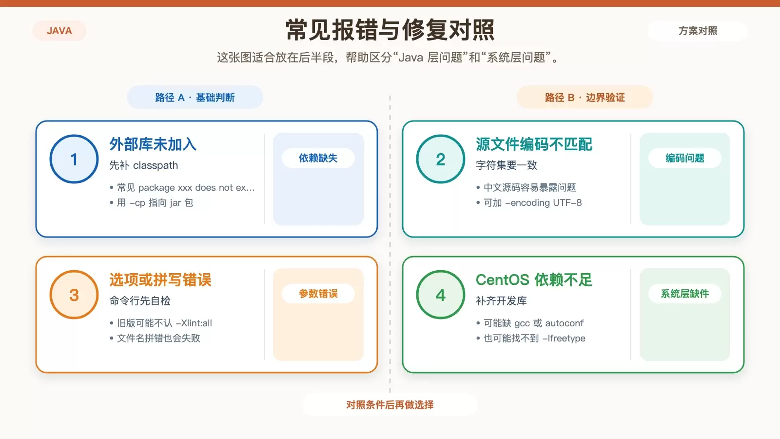 用对比卡片说明 classpath、编码参数和系统依赖缺失时分别会出现什么报错,以及对应修复命令。