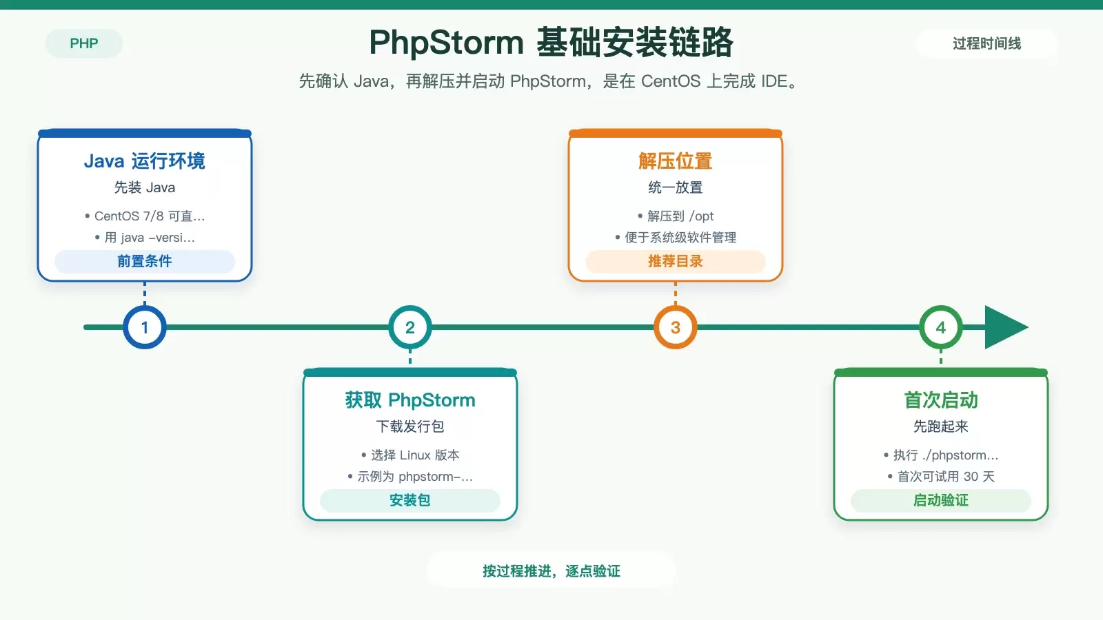 CentOS 上使用 PhpStorm：从安装到调试配置的一套实用流程