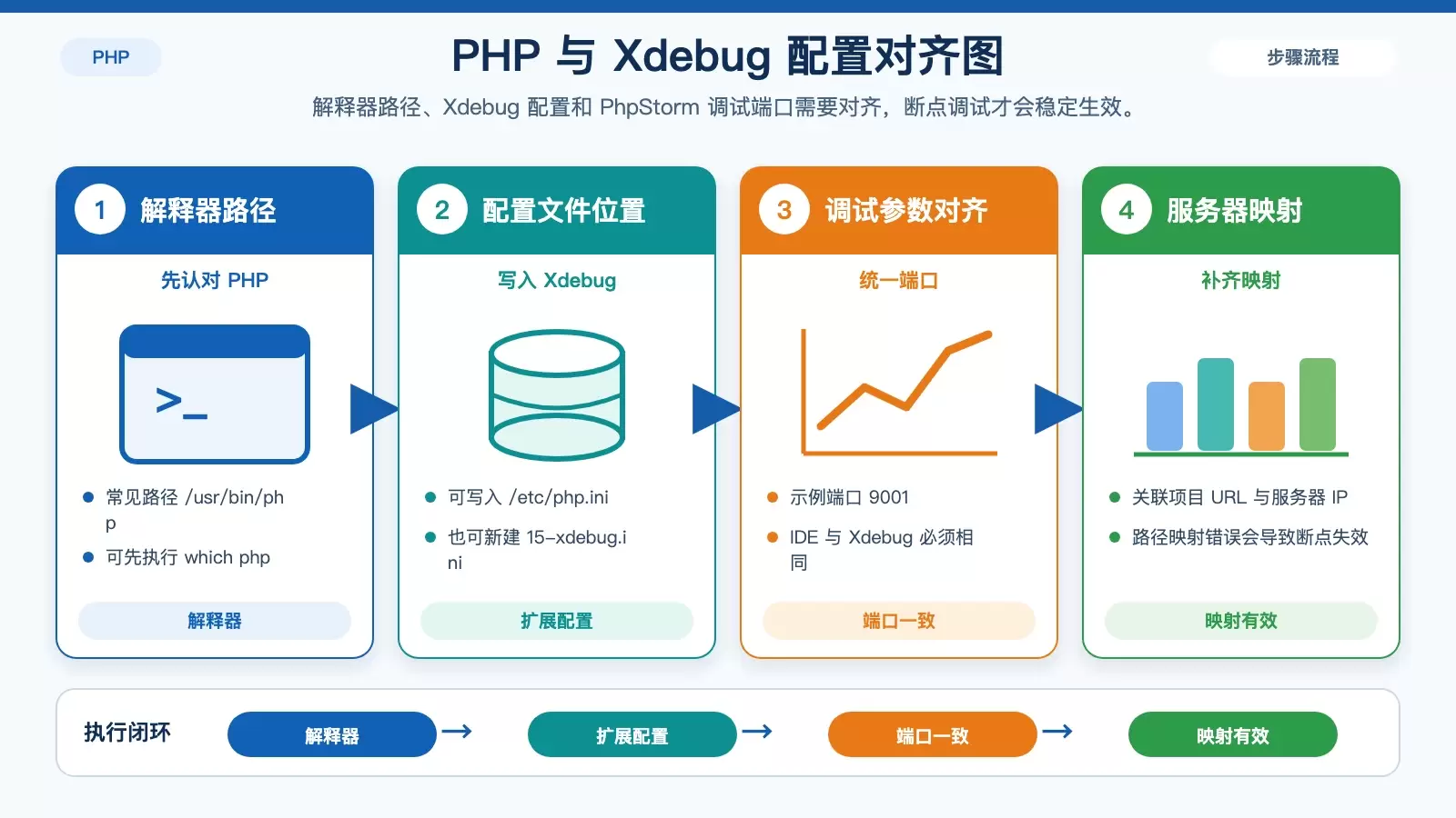 展示 PhpStorm 识别 PHP 解释器与 Xdebug 联调时需要保持一致的关键设置。