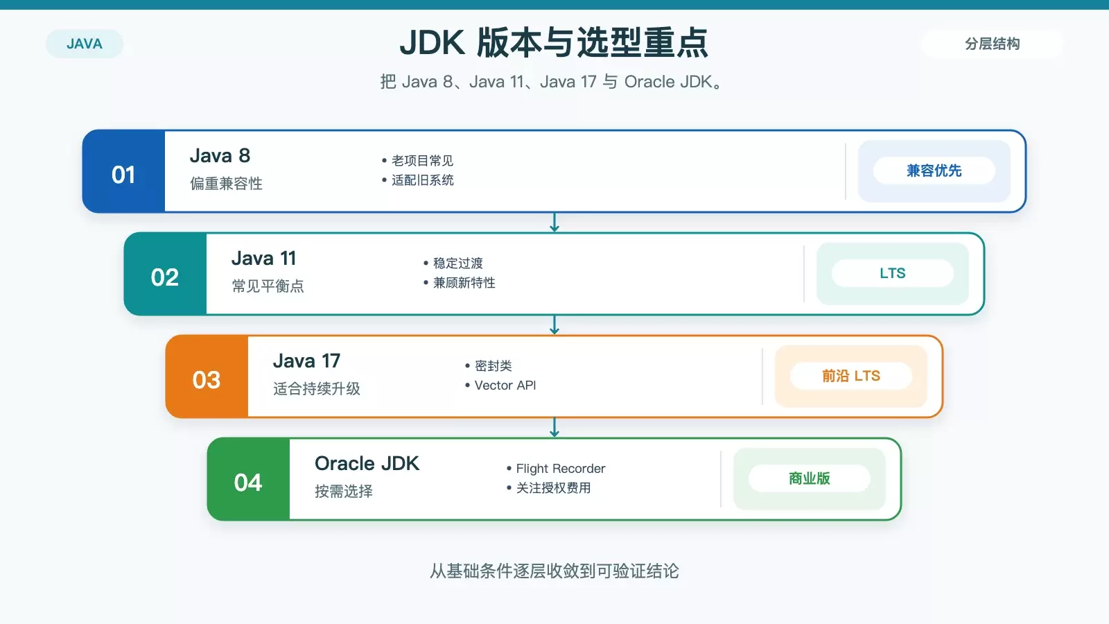 JDK 版本与使用场景对照图