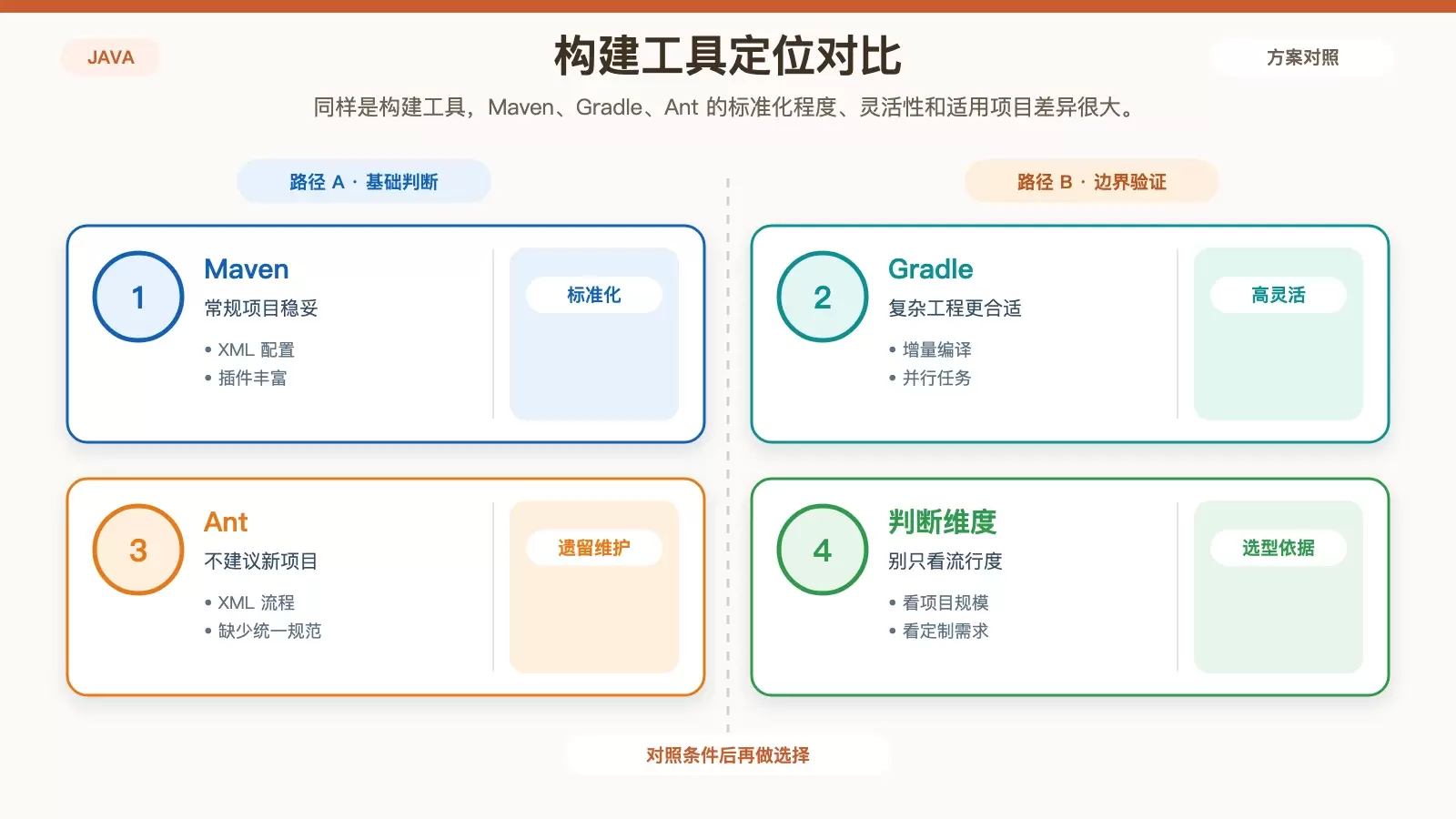 Maven、Gradle、Ant 的构建工具对比图