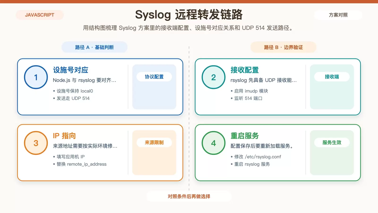 Syslog 方案中 rsyslog 接收端与 Node.js 发送端的配置关系图