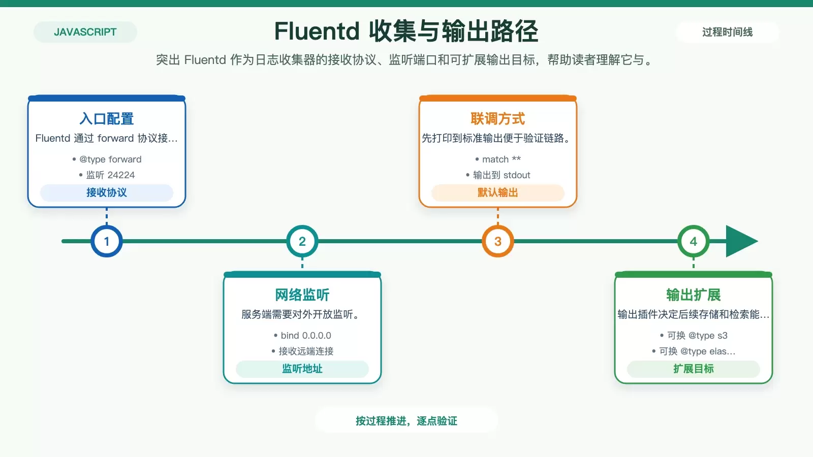 Fluentd 接收与输出路径示意图,展示 Node.js 日志进入 24224 端口后输出到 stdout 或其他插件