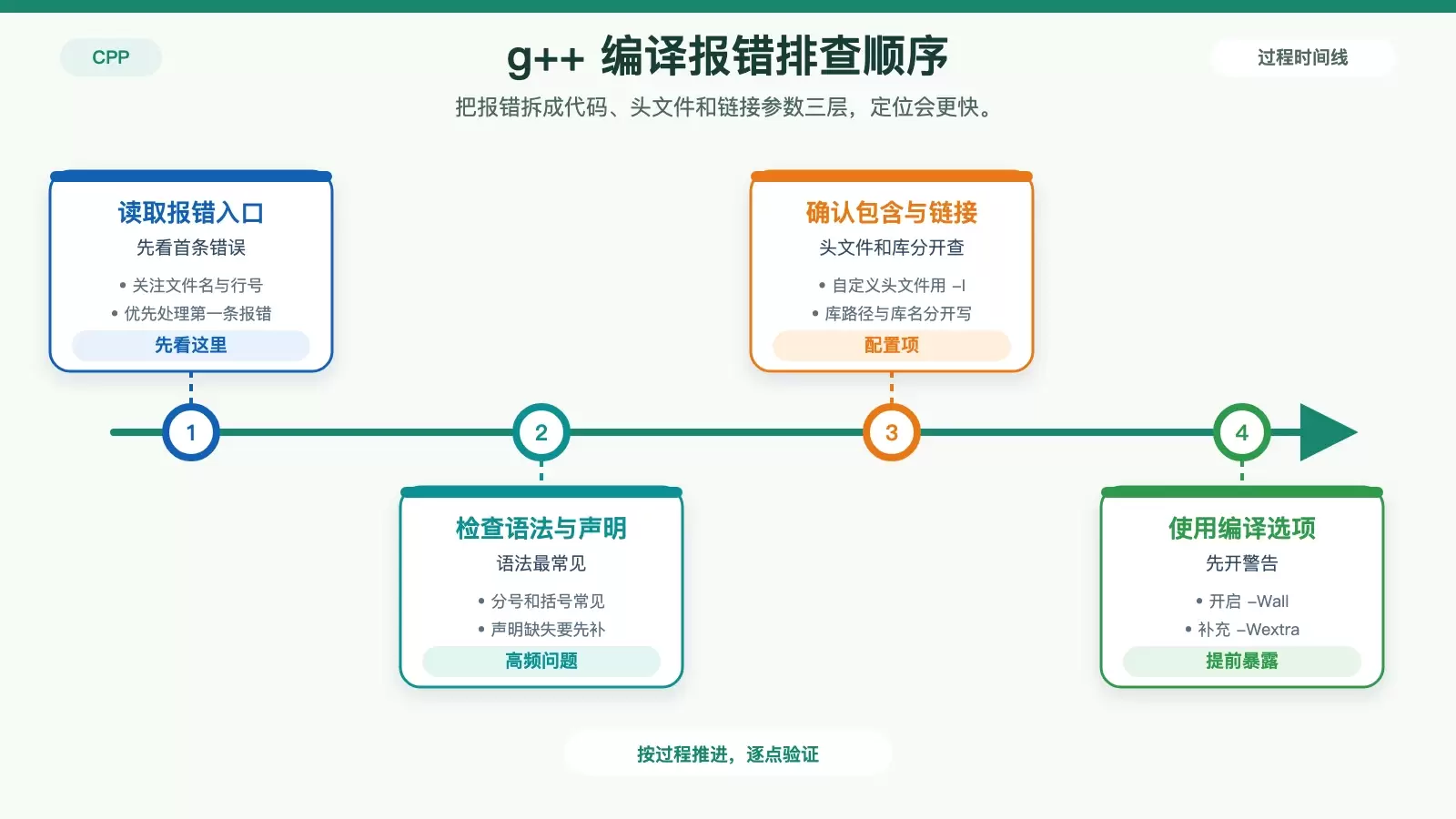 展示 Linux 下 g++ 编译报错的排查顺序图,从错误信息到语法、类型、头文件与库配置的检查路径。