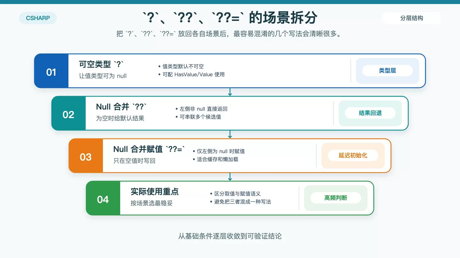 C# 问号运算符选择关系图，区分可空类型、兜底取值与按需赋值