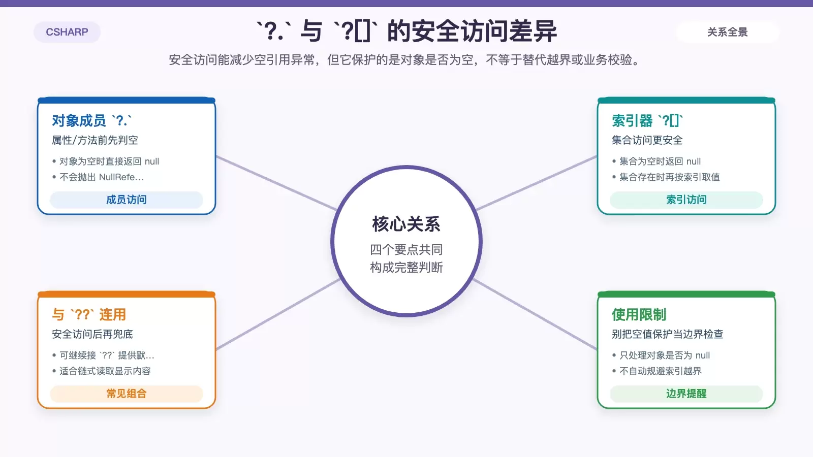 C# 安全访问对象与集合的对比图，展示 `?.` 和 `?[]` 返回 null 的行为