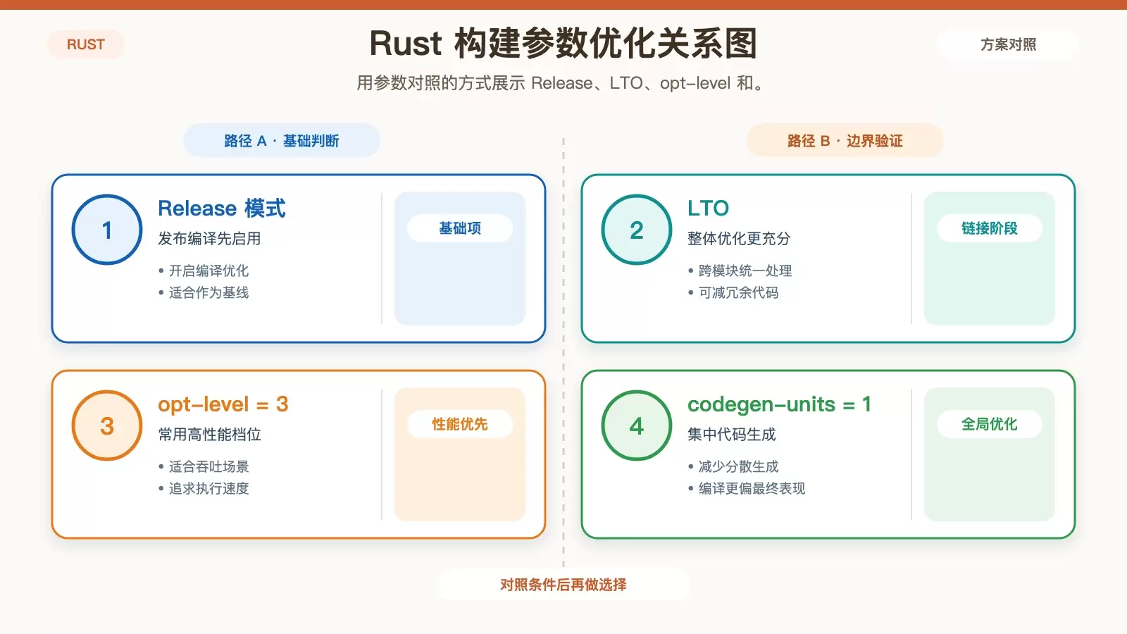 Debian 系统中 Rust 内存管理如何优化