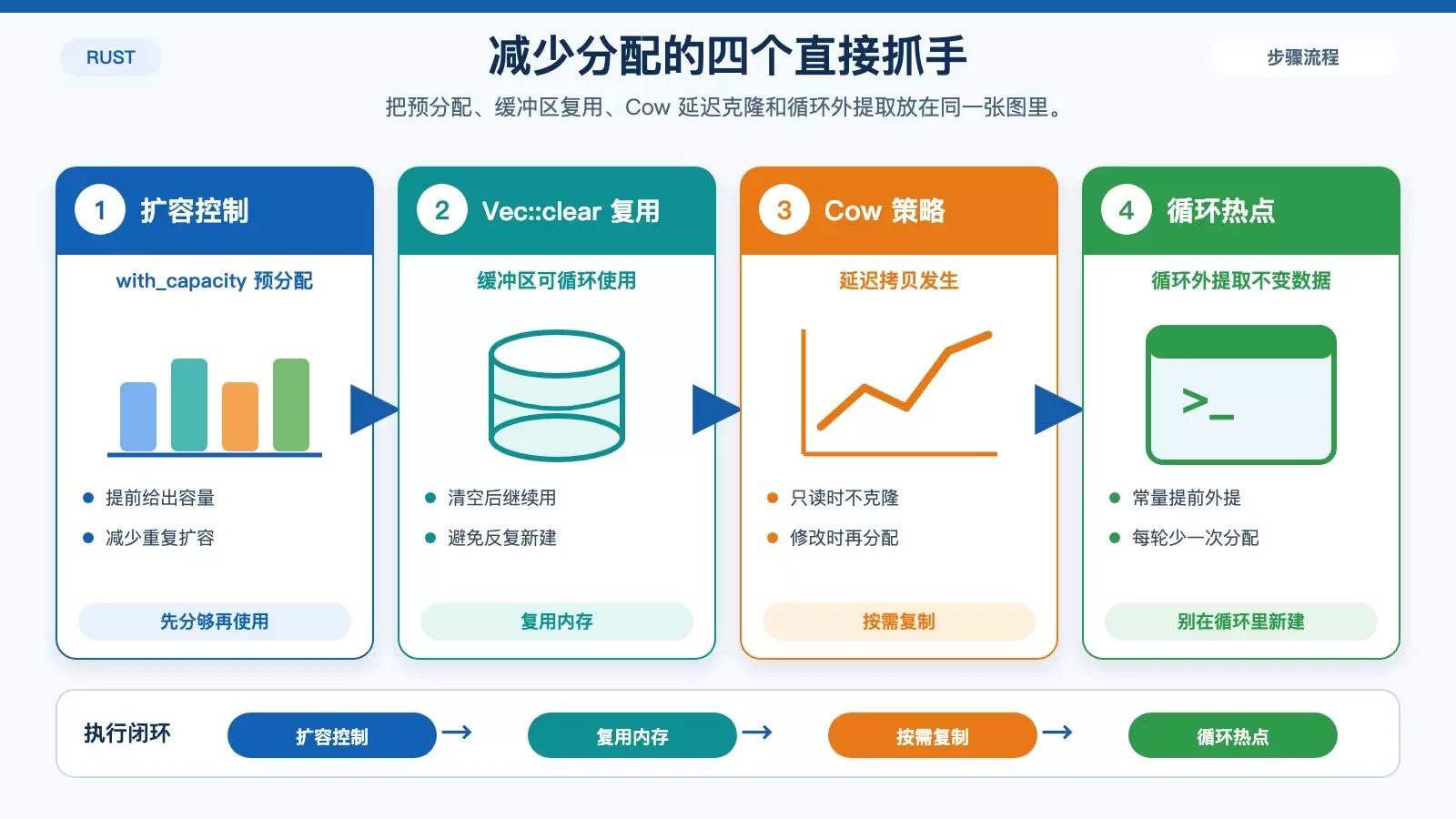 减少 Rust 运行时分配的实用手段对照图