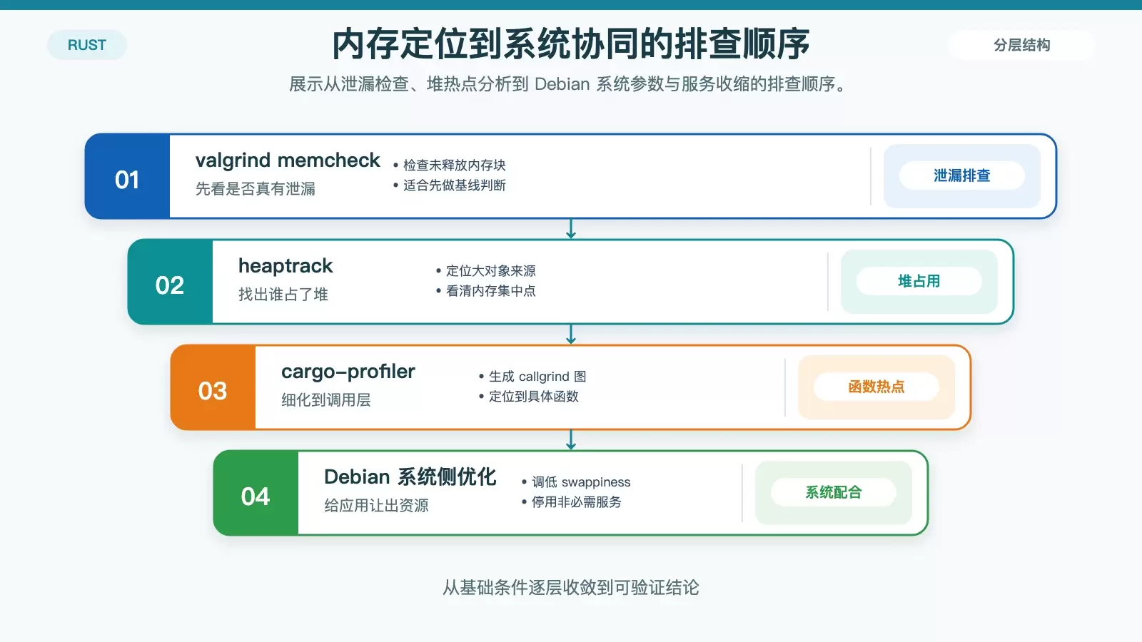 Debian 上 Rust 内存问题的定位与系统协同优化流程图
