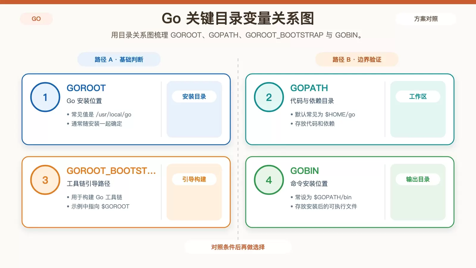 展示 Debian 上 Go 基础环境变量的作用与对应目录关系